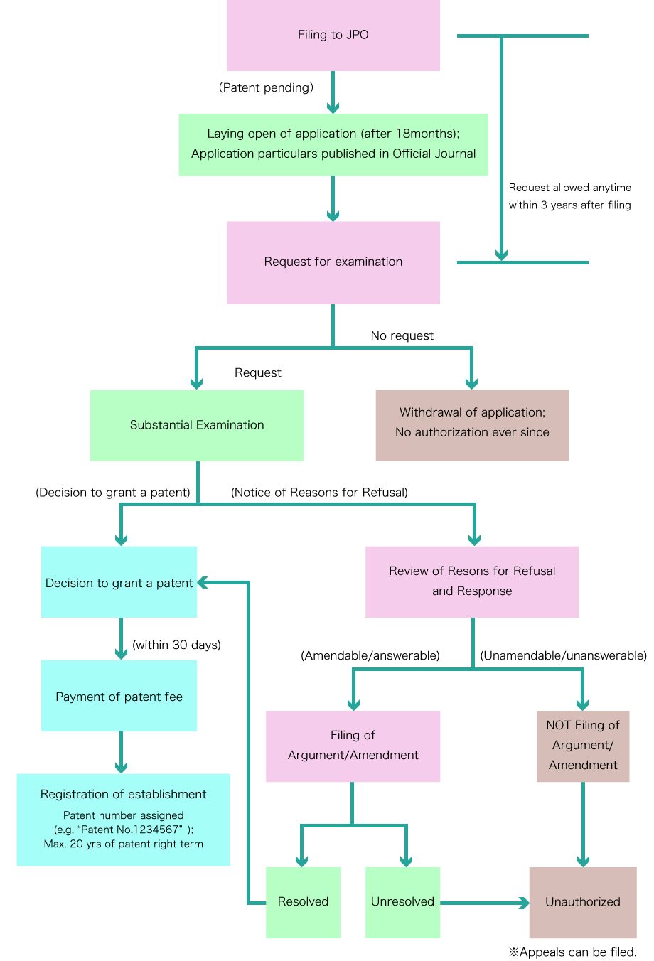 Flow after Application Filing to Registration