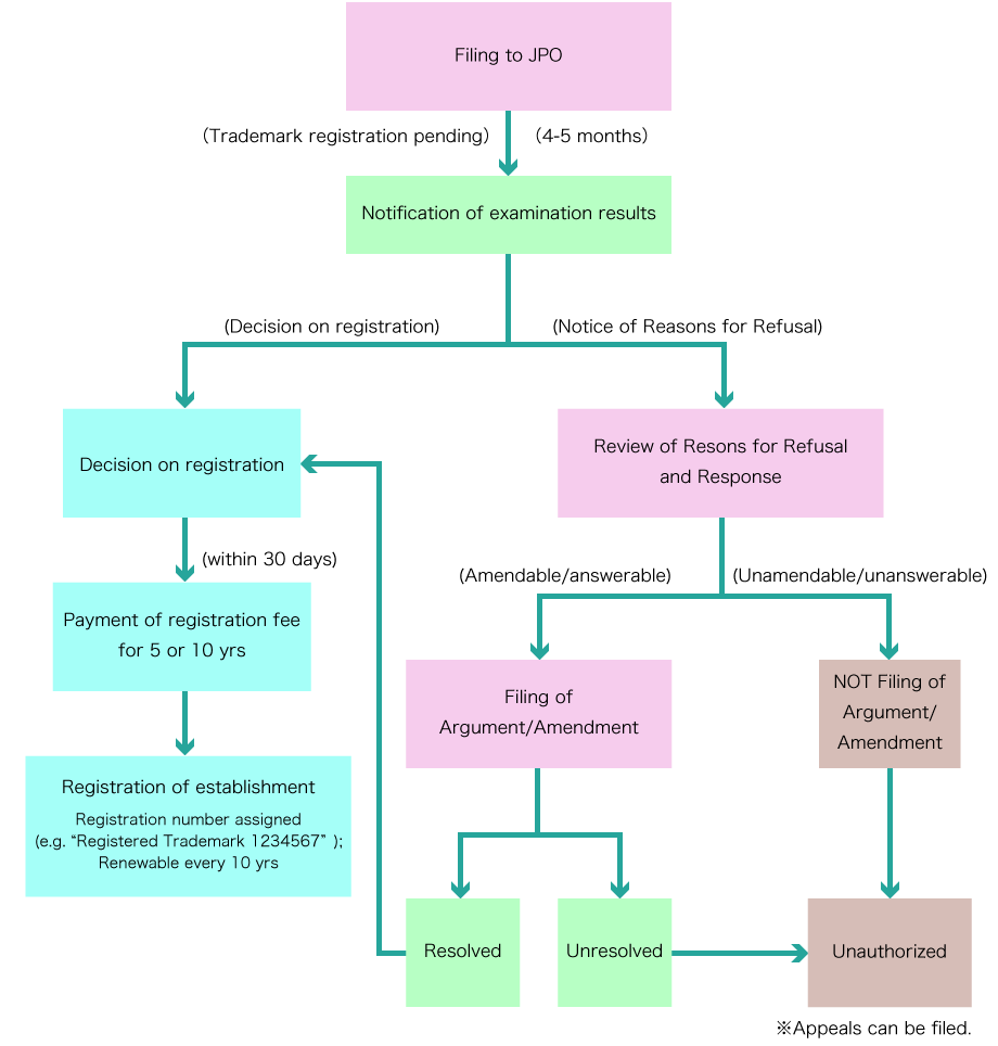 Flow after Application Filing to Registration