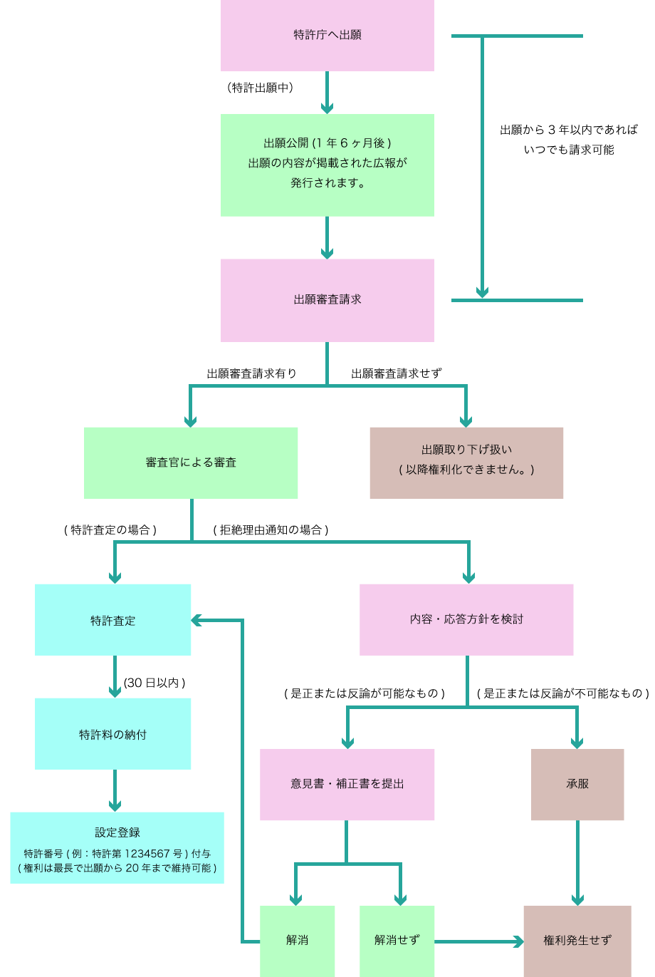 出願後の流れ図