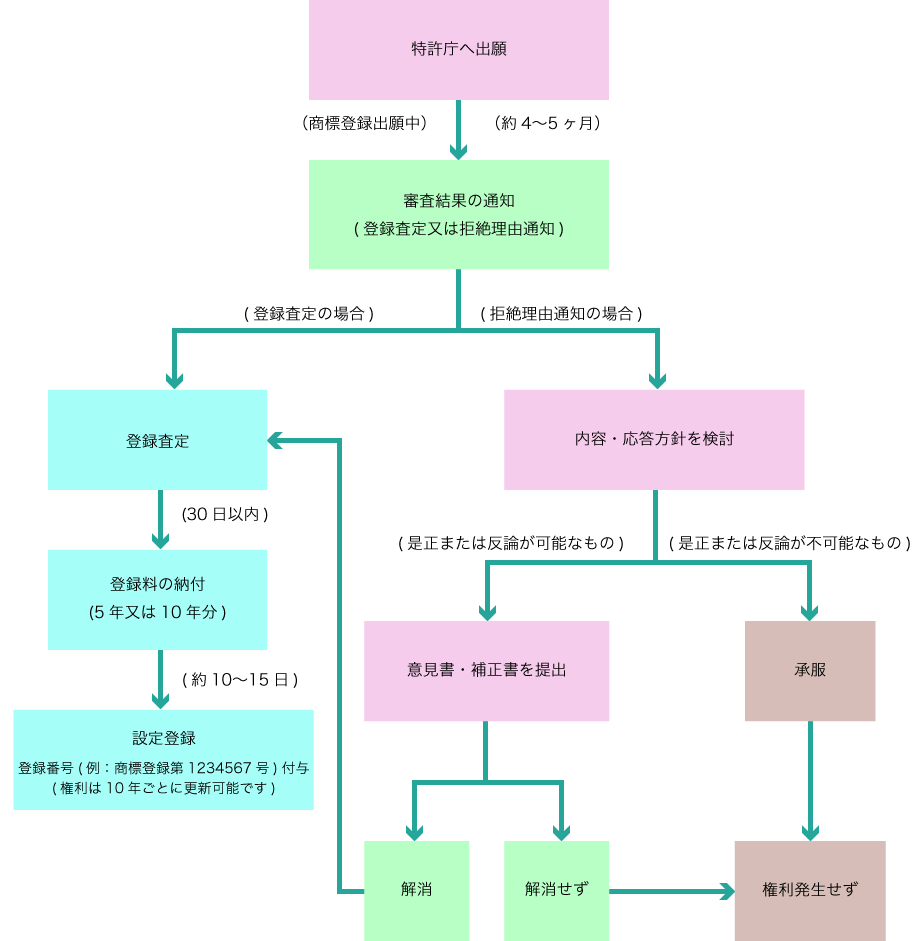 出願後の流れ図
